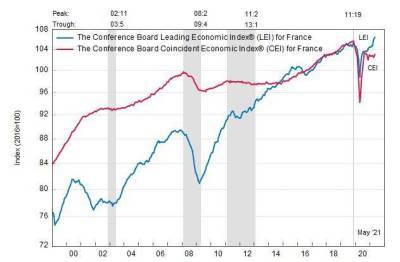 Франция: ведущий экономический индекс немного вырос в мае