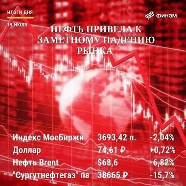 Итоги понедельника, 19 июля: Рынок РФ упал на обвале нефти и коронавирусных опасениях