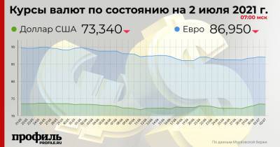 Доллар подешевел до 73,34 рубля