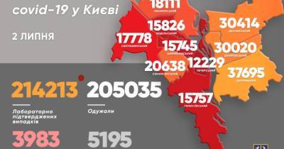 В Киеве снижается число новых случаев заболевания COVID-19