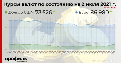 Подорожанием доллара и евро завершилась неделя на Московской бирже