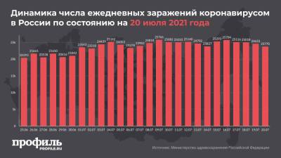 В России выявили минимум заражений коронавирусом за сутки с 6 июля