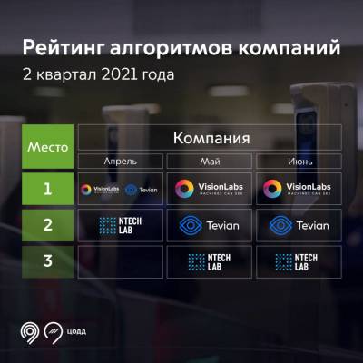 Департамент транспорта Москвы введет рейтинг качества алгоритмов при запуске Face Pay в метро