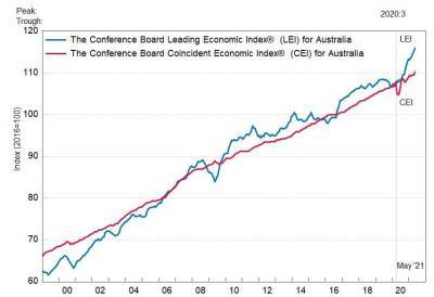 Австралия: ведущий экономический индекс улучшился в мае