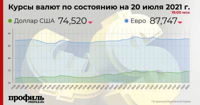Средний курс доллара США снизился до 74,52 рубля