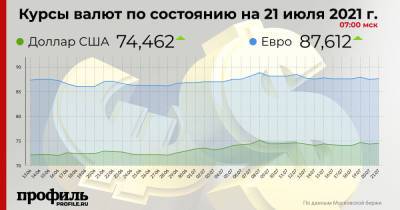 Курс доллара вырос до 74,46 рубля