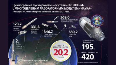 Госкомиссия разрешила старт "Протона-М" с модулем "Наука"