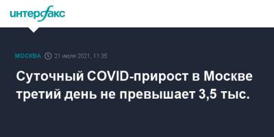 Суточный COVID-прирост в Москве третий день не превышает 3,5 тыс.