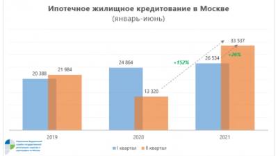 Росреестр в первом полугодии зарегистрировал в Москве рекордное число ипотечных договоров