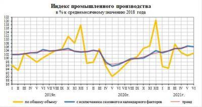 Промышленное производство РФ в июне выросло на 10,4%