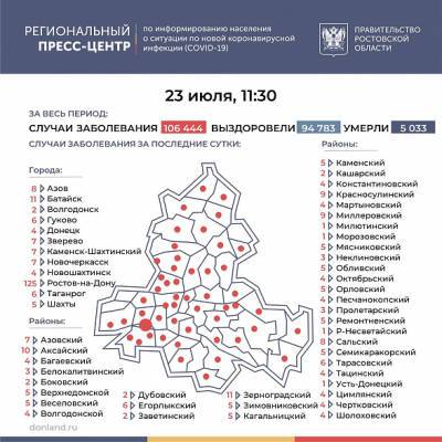 В Ростовской области число зараженных COVID-19 за последние сутки увеличилось на 369 человек