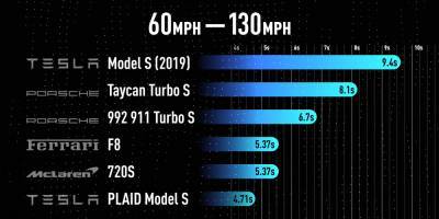 «Безумно быстрая и качество сборки лучше, чем когда-либо, но этот штурвал…» — Маркес Браунли поделился впечатлениями от Tesla Model S Plaid