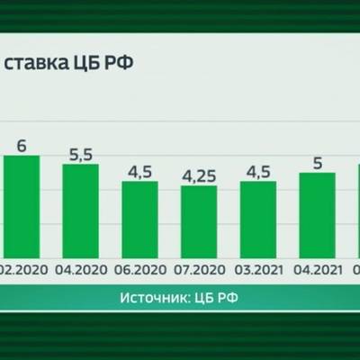 Банк России повысил ключевую ставку сразу на 1 процентный пункт – до 6,5% годовых