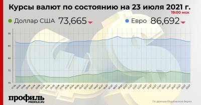 Средний курс доллара США снизился до 73,66 рубля