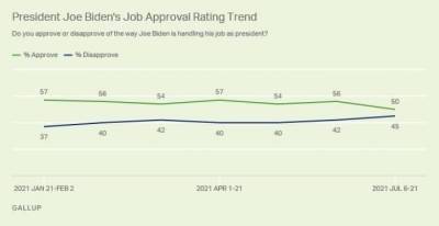 Рейтинг одобрения Байдена впервые с начала его президентства опустился до 50%