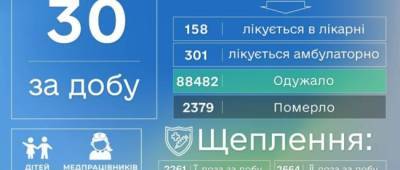 На Донетчине 30 новых случаев коронавируса за сутки, почти 5 тысяч человек вакцинировано