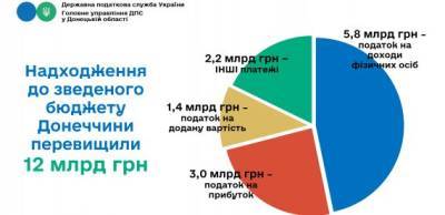 В сводный бюджет Донецкой области поступило более 12 миллиардов гривень
