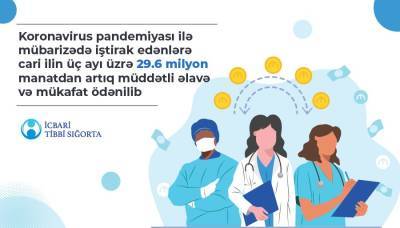 В Азербайджане лицам, участвовавшим в борьбе с пандемией COVID-19, выплачены надбавки и премии почти на 30 млн манатов