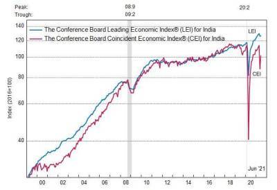 Индия: ведущий экономический индекс немного вырос в июне
