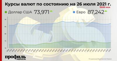 Курс доллара повысился до 73,97 руб. на Московской бирже