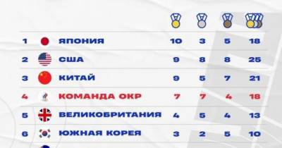 Россия занимает четвертое место в медальном зачете после пятого дня ОИ-2020, Япония - первая