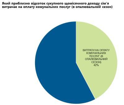 Украинцы тратят на оплату коммуналки свыше 40% дохода