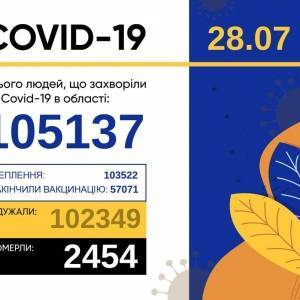 Коронавирус в Запорожской области: 53 новых случая за сутки