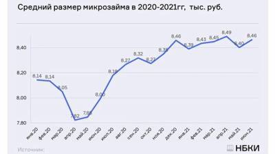 НБКИ: в июне средний размер микрозайма в России составил 8,5 тысяч рублей