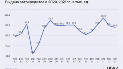 НБКИ: выдача автокредитов в России падает второй месяц подряд