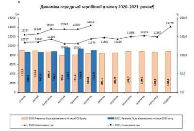 Рост средней зарплаты в Украине установил абсолютный рекорд