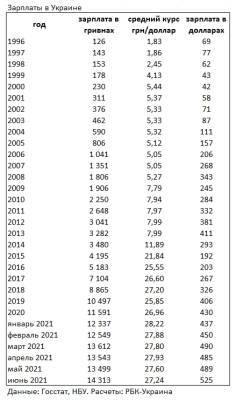 Зарплата украинцев впервые в истории превысила 500 долларов