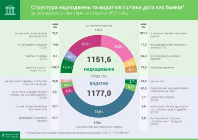 Украинские банки увеличили операции с наличностью почти в два раза
