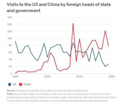 Китай заметно опережает США по количеству визитов иностранных лидеров