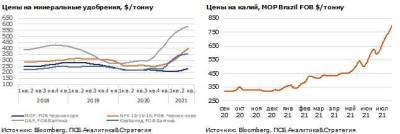 Риски введения экспортных пошлин для российских производителей минеральных удобрений увеличились