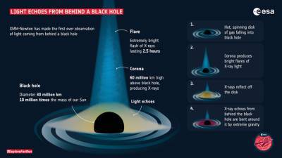 Впервые обнаружен свет, вышедший из-за черной дыры