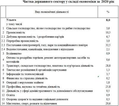 Доля госсектора в экономике Украины упала до 8%