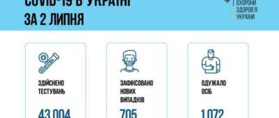 МОЗ: В Донецкой области 43 новых случая COVID-19 за сутки, в Луганской 10