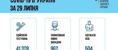 МОЗ о COVID-19: На Донетчине 69 новых случаев за сутки, на Луганщине 32