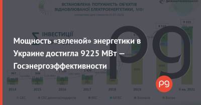 Мощность «зеленой» энергетики в Украине достигла 9225 МВт — Госэнергоэффективности