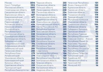 В России за сутки зафиксировано 23 807 случаев заражения коронавирусом