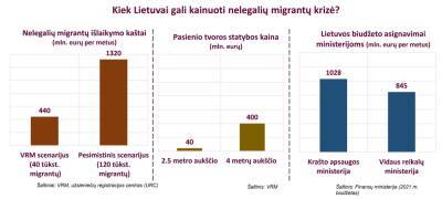 Расходы Литвы на борьбу с нелегальными мигрантами могут составить до 2 млрд евро в год