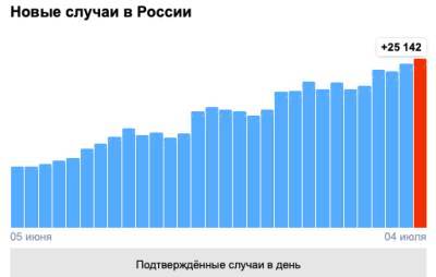 В России зафиксирован максимум по числу умерших от Covid-19 за неделю