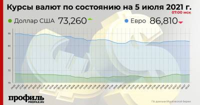 Доллар подорожал до 73,26 рубля