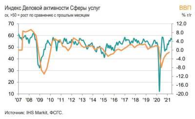 Индекс PMI российской сферы услуг снизился в июне до 56,5 баллов
