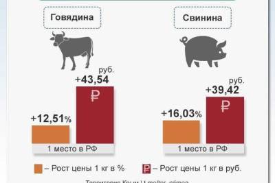 Севастополь лидирует по росту цен на мясо