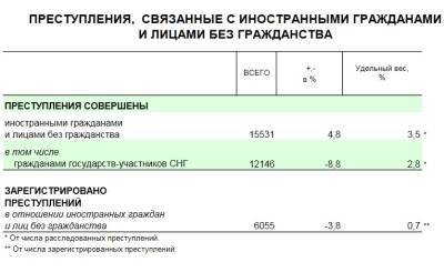 Министерство внутренних дел Российской Федерации опубликовало у себя на сайте краткую характеристику состояния преступности в январе-мае 2021 года. Как следует из этого отчёта, только 3,5% всех