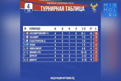 В чемпионате Дагестана по футболу прошли матчи 4-го тура