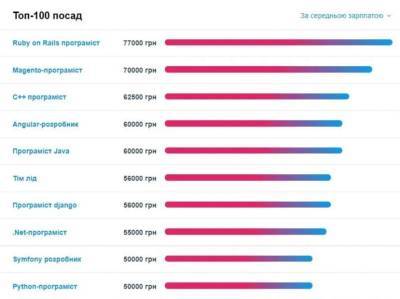Названы самые высокооплачиваемые специальности в Украине