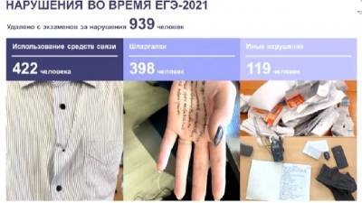 В России c ЕГЭ-2021 удалили 939 человек за нарушения