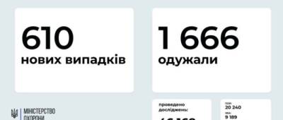МОЗ: на Донетчине 27 новых случаев заражения COVID-19, на Луганщине — 10